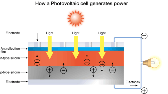 Photovoltaic Working Principle Of Photovoltaic Cell